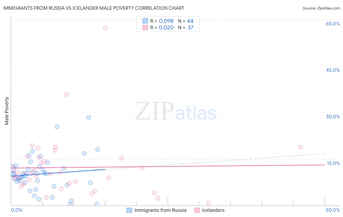 Immigrants from Russia vs Icelander Male Poverty