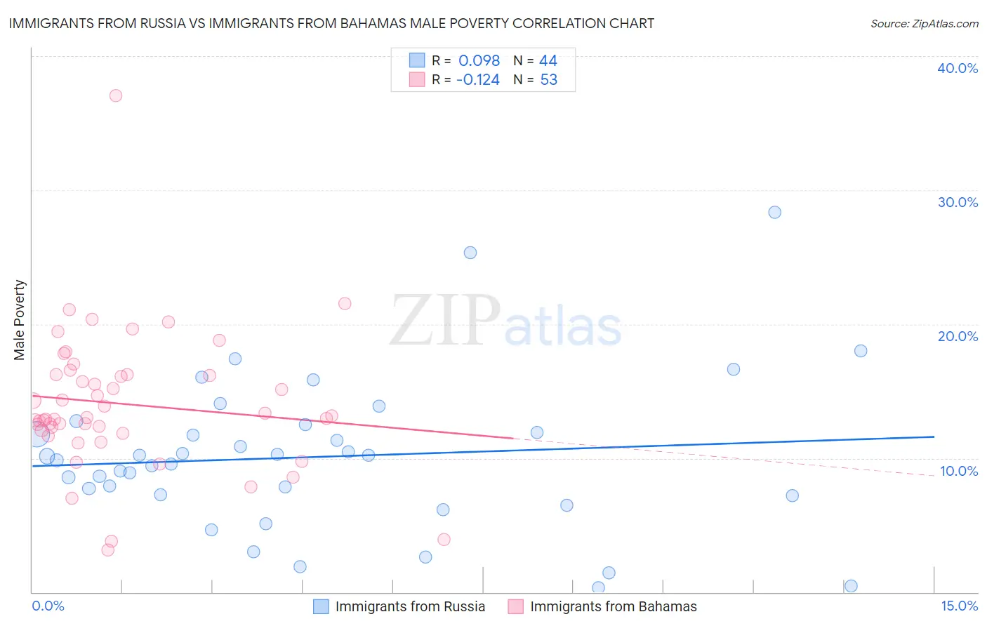 Immigrants from Russia vs Immigrants from Bahamas Male Poverty