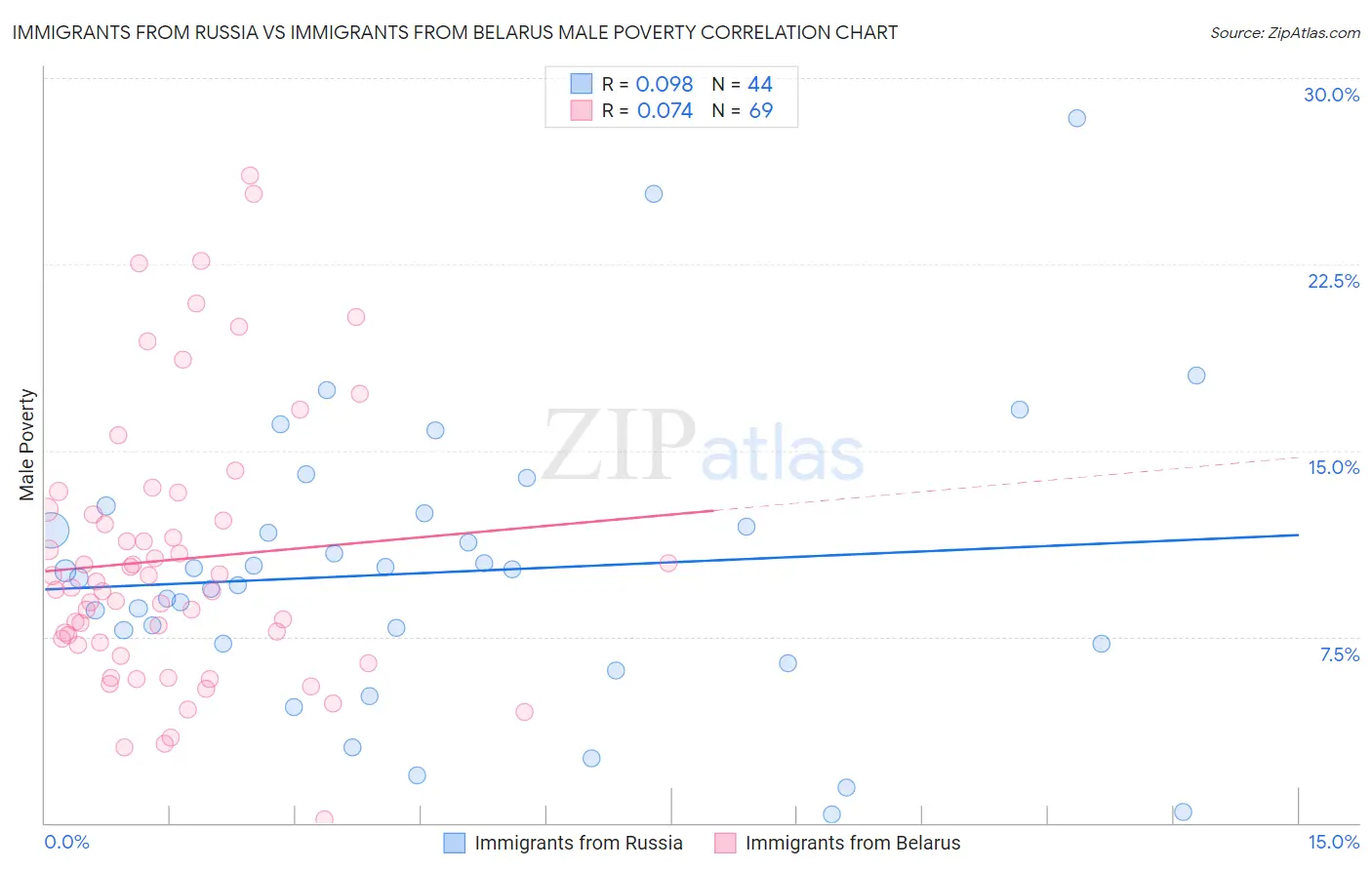 Immigrants from Russia vs Immigrants from Belarus Male Poverty