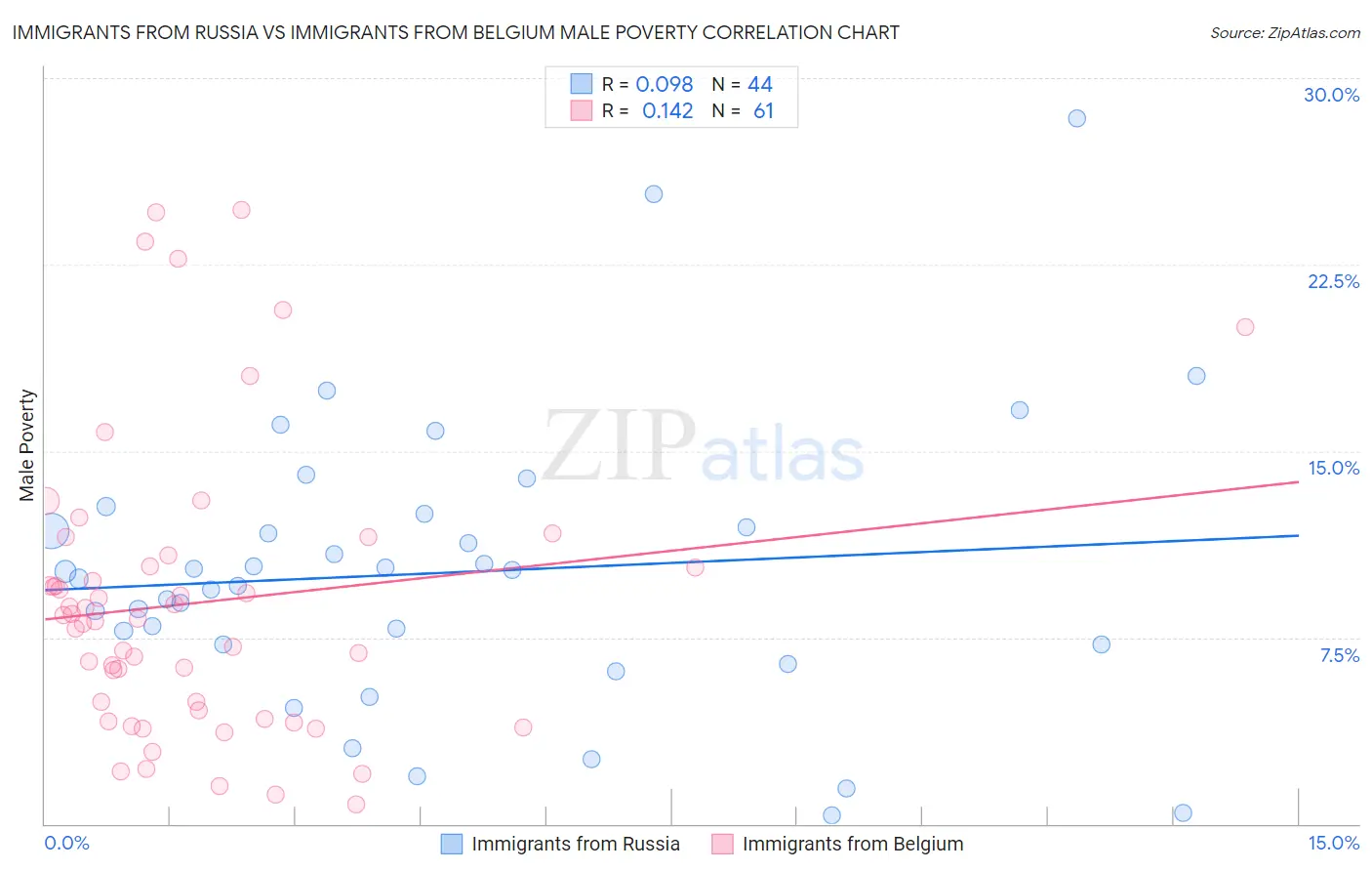 Immigrants from Russia vs Immigrants from Belgium Male Poverty