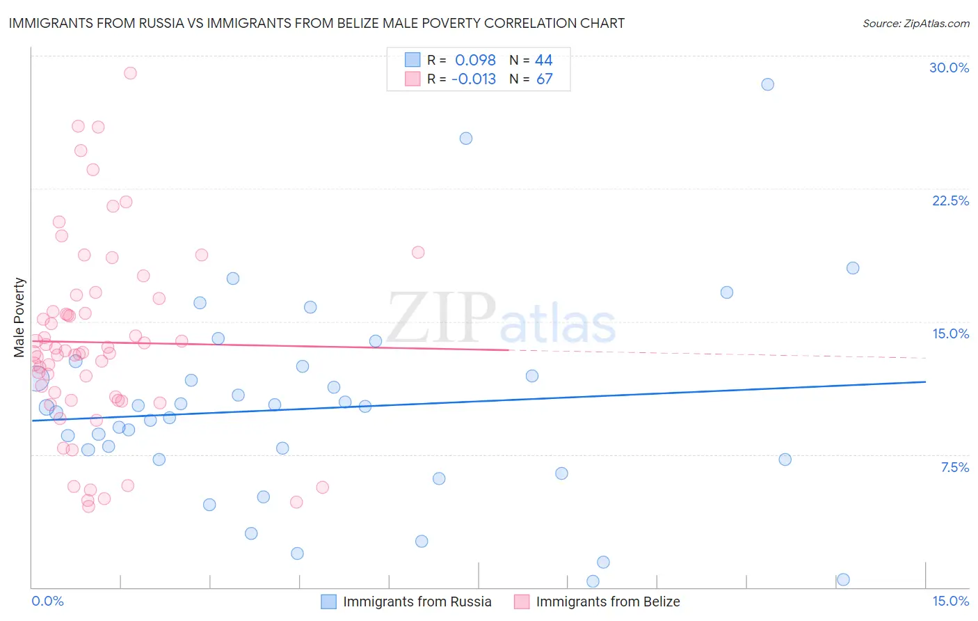 Immigrants from Russia vs Immigrants from Belize Male Poverty