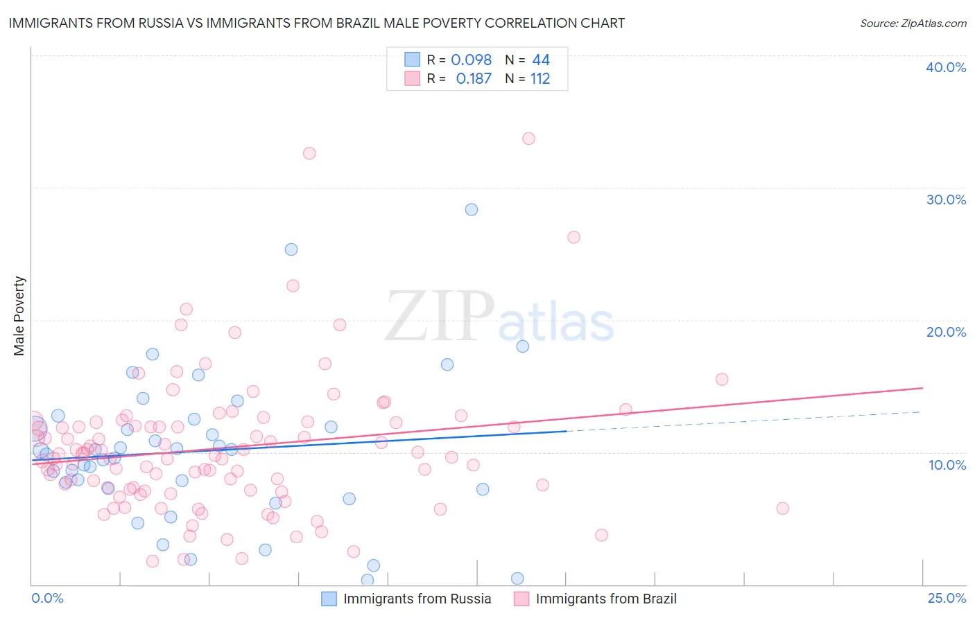 Immigrants from Russia vs Immigrants from Brazil Male Poverty