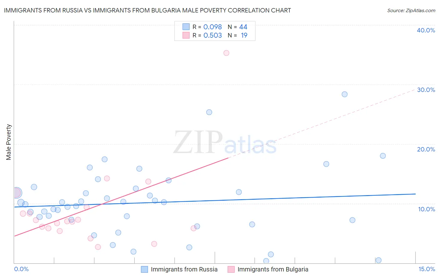 Immigrants from Russia vs Immigrants from Bulgaria Male Poverty