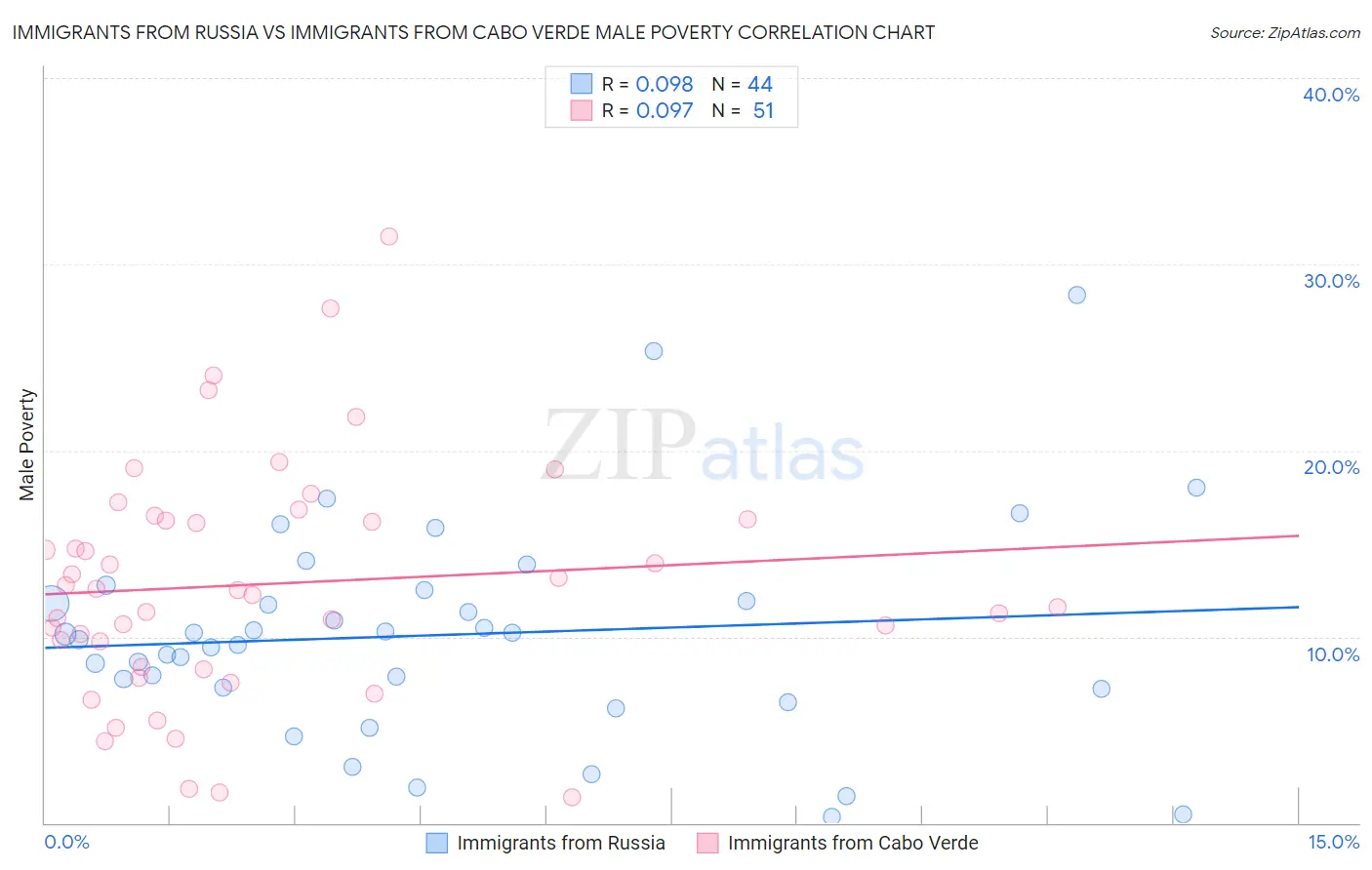 Immigrants from Russia vs Immigrants from Cabo Verde Male Poverty