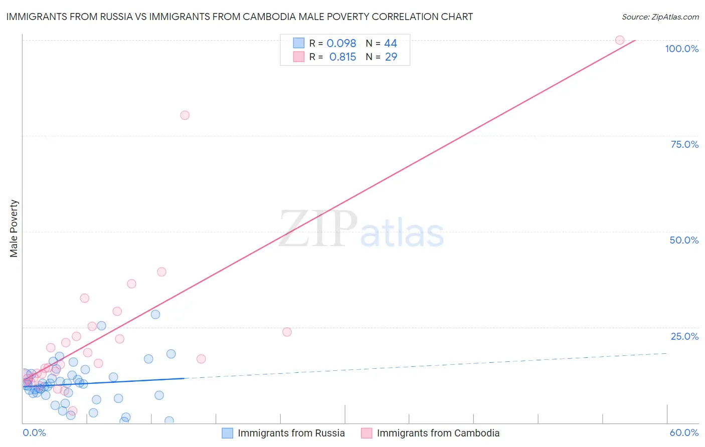 Immigrants from Russia vs Immigrants from Cambodia Male Poverty