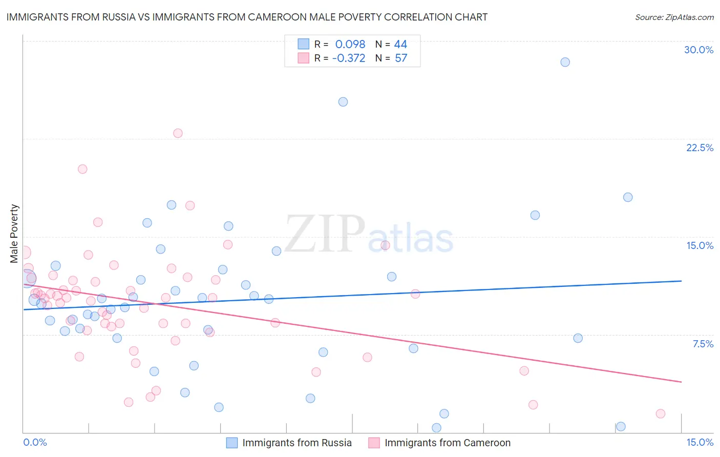 Immigrants from Russia vs Immigrants from Cameroon Male Poverty