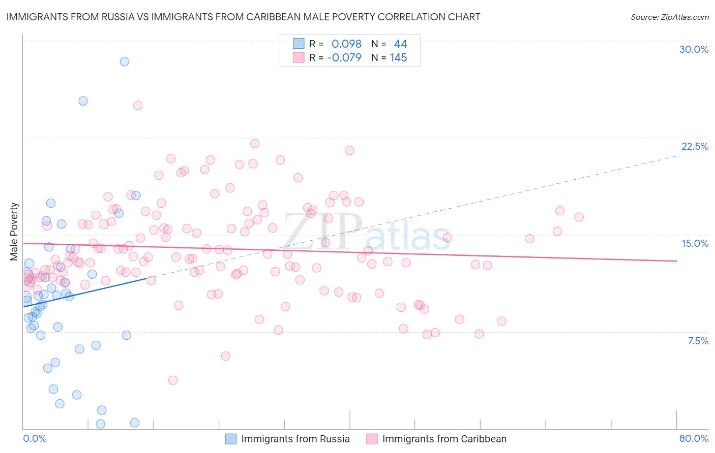 Immigrants from Russia vs Immigrants from Caribbean Male Poverty