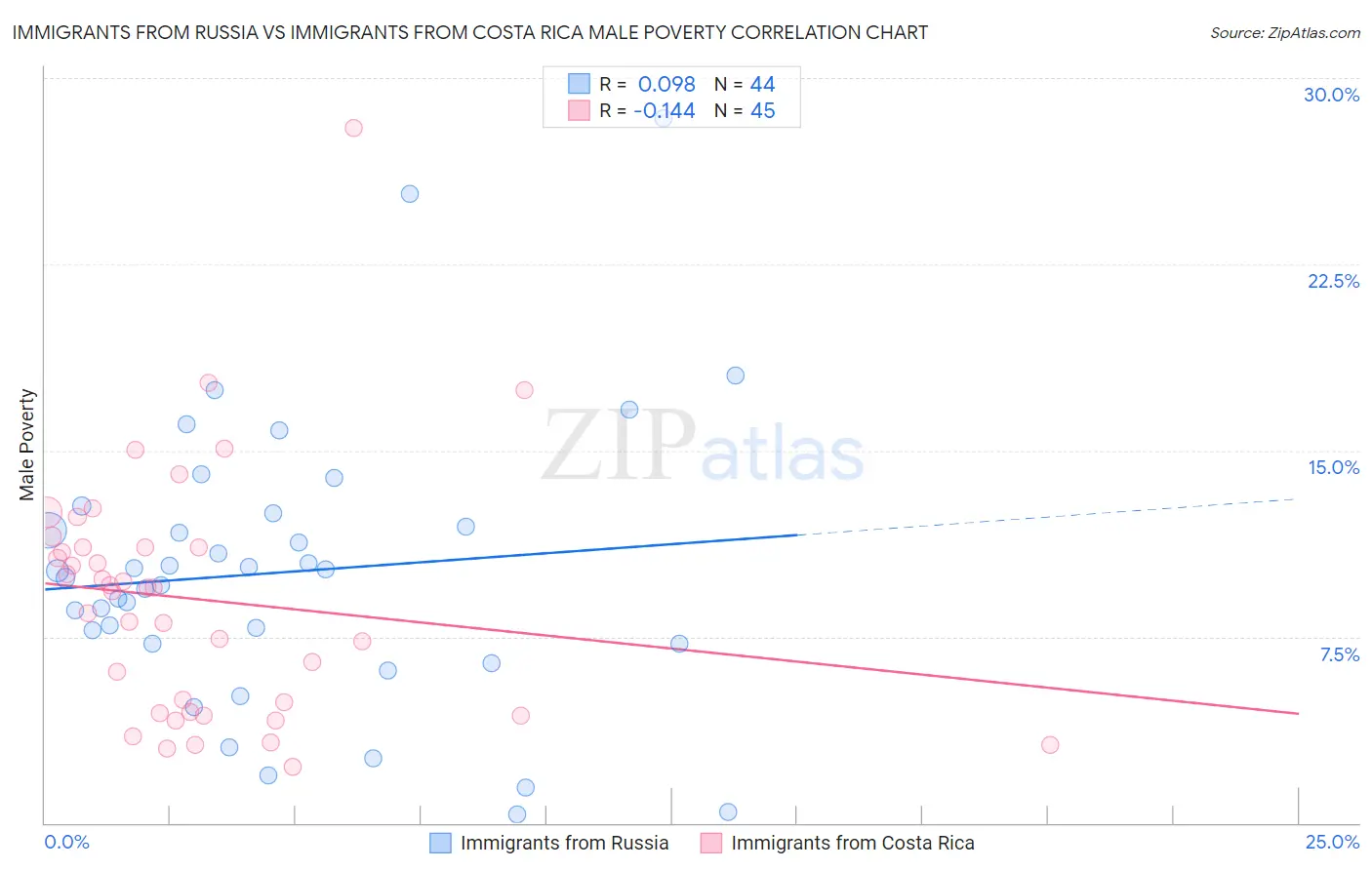 Immigrants from Russia vs Immigrants from Costa Rica Male Poverty