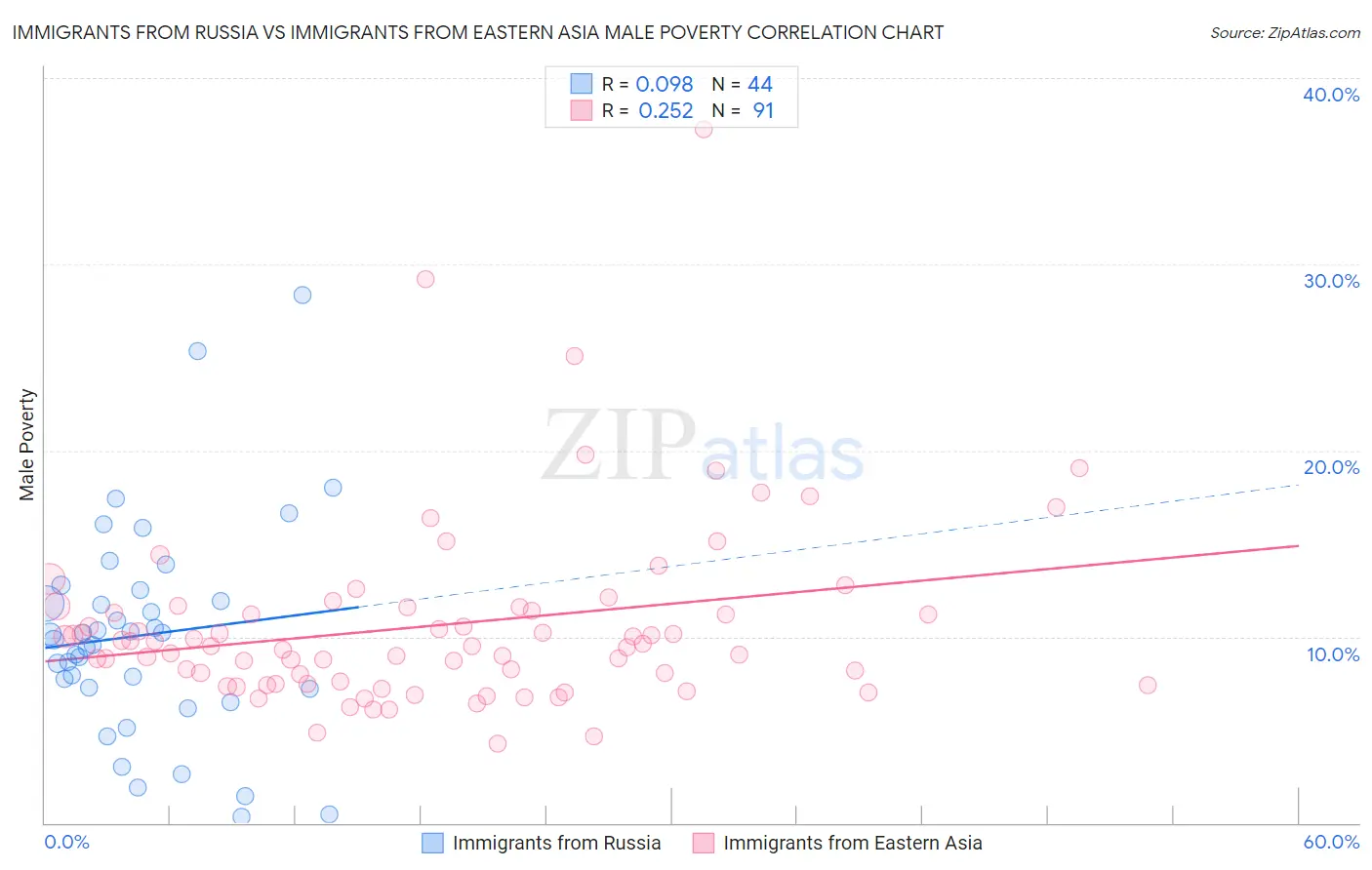 Immigrants from Russia vs Immigrants from Eastern Asia Male Poverty