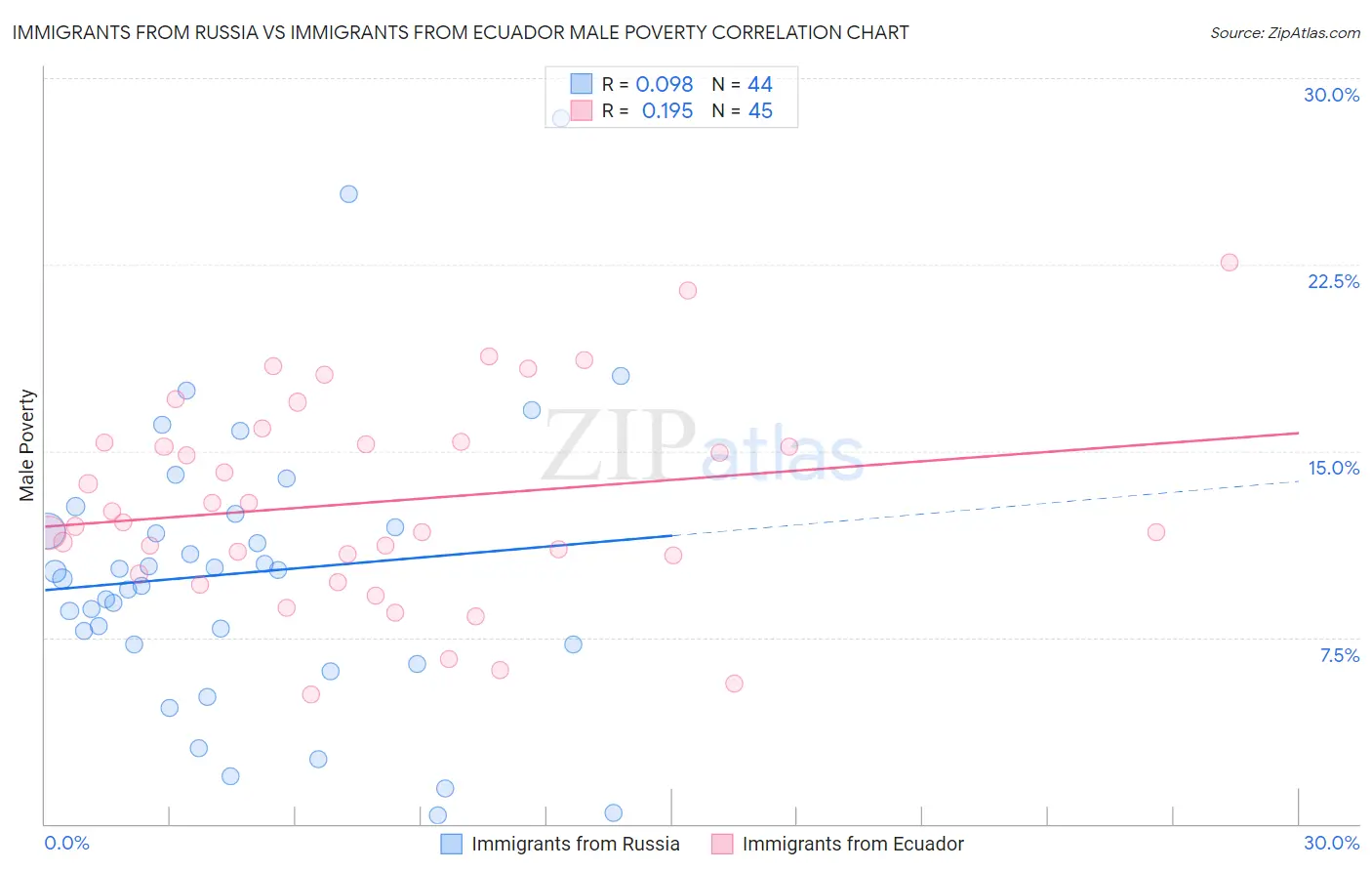 Immigrants from Russia vs Immigrants from Ecuador Male Poverty
