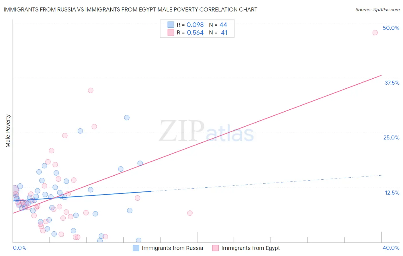 Immigrants from Russia vs Immigrants from Egypt Male Poverty