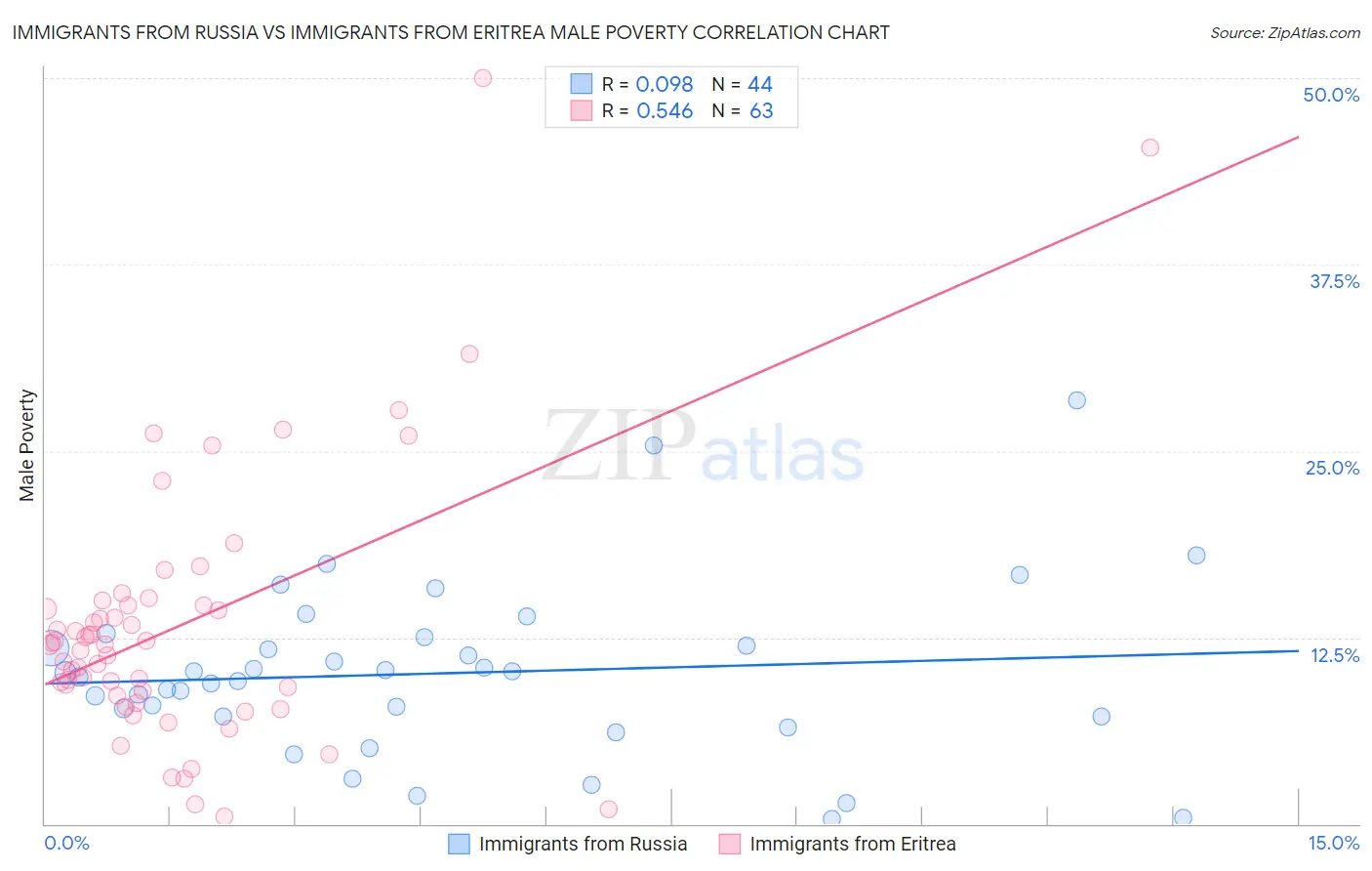Immigrants from Russia vs Immigrants from Eritrea Male Poverty