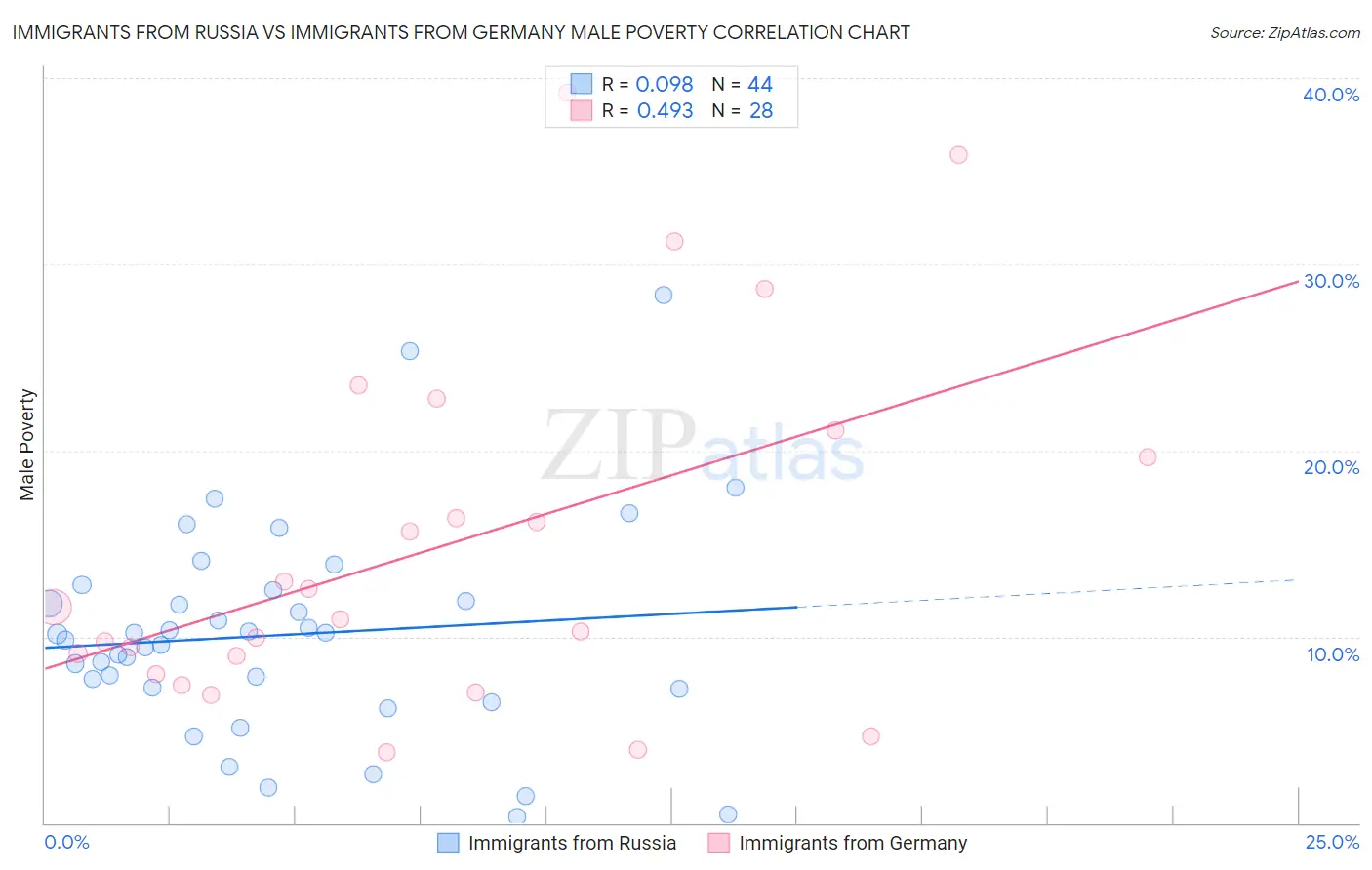 Immigrants from Russia vs Immigrants from Germany Male Poverty