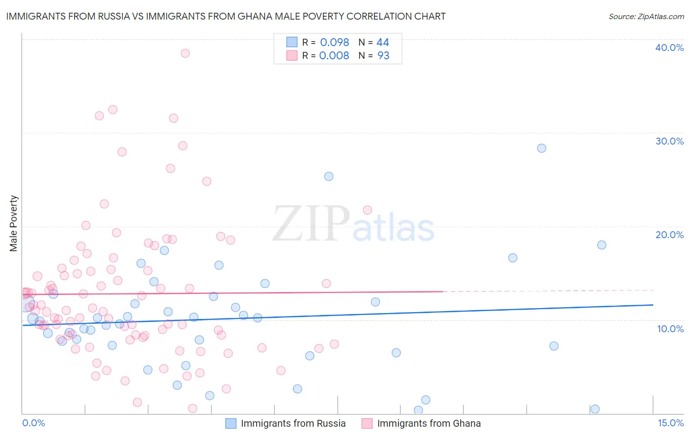 Immigrants from Russia vs Immigrants from Ghana Male Poverty