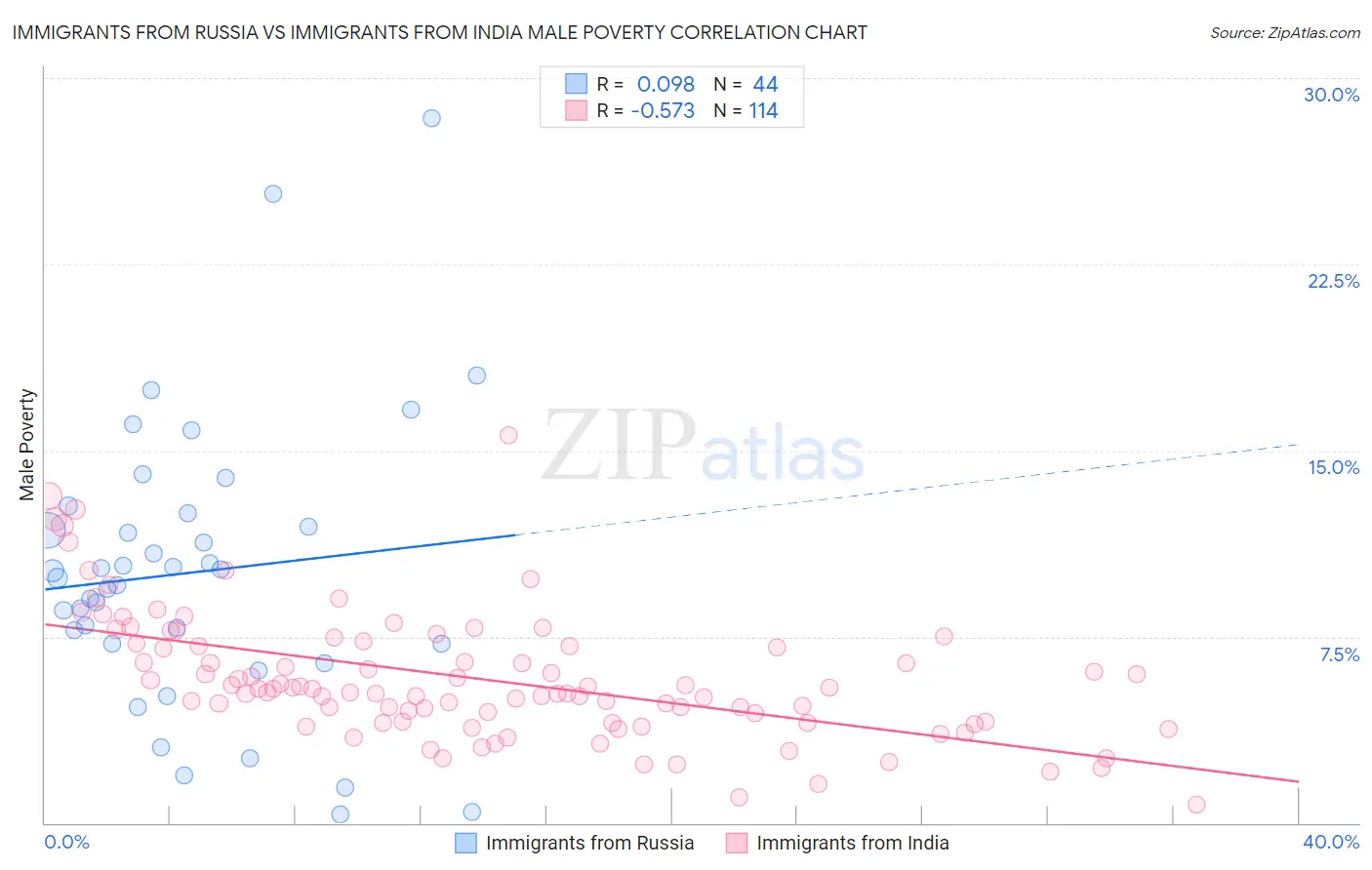 Immigrants from Russia vs Immigrants from India Male Poverty