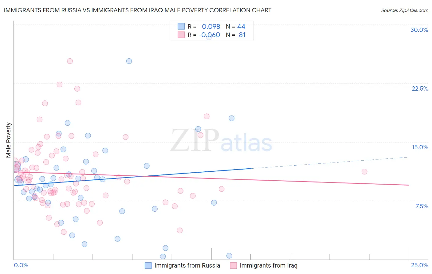 Immigrants from Russia vs Immigrants from Iraq Male Poverty