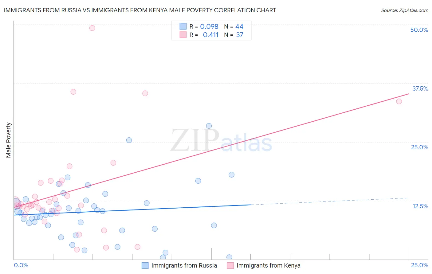 Immigrants from Russia vs Immigrants from Kenya Male Poverty