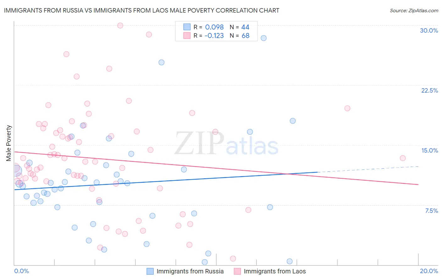 Immigrants from Russia vs Immigrants from Laos Male Poverty