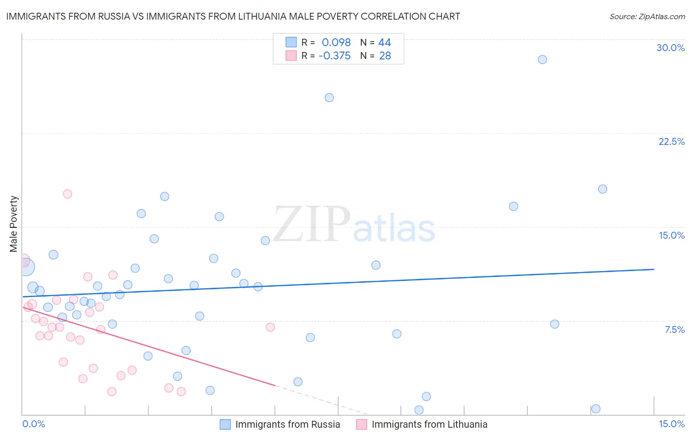 Immigrants from Russia vs Immigrants from Lithuania Male Poverty