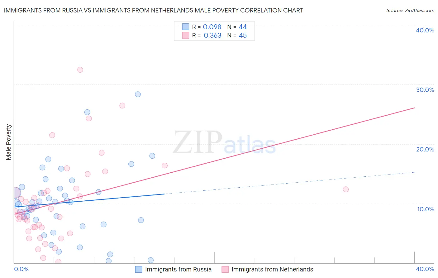 Immigrants from Russia vs Immigrants from Netherlands Male Poverty