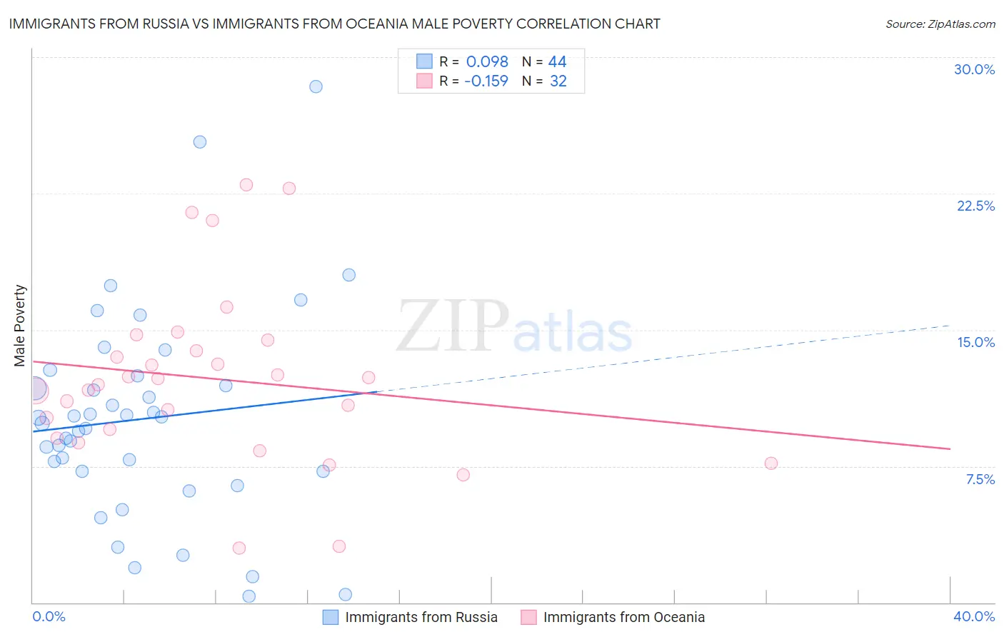 Immigrants from Russia vs Immigrants from Oceania Male Poverty