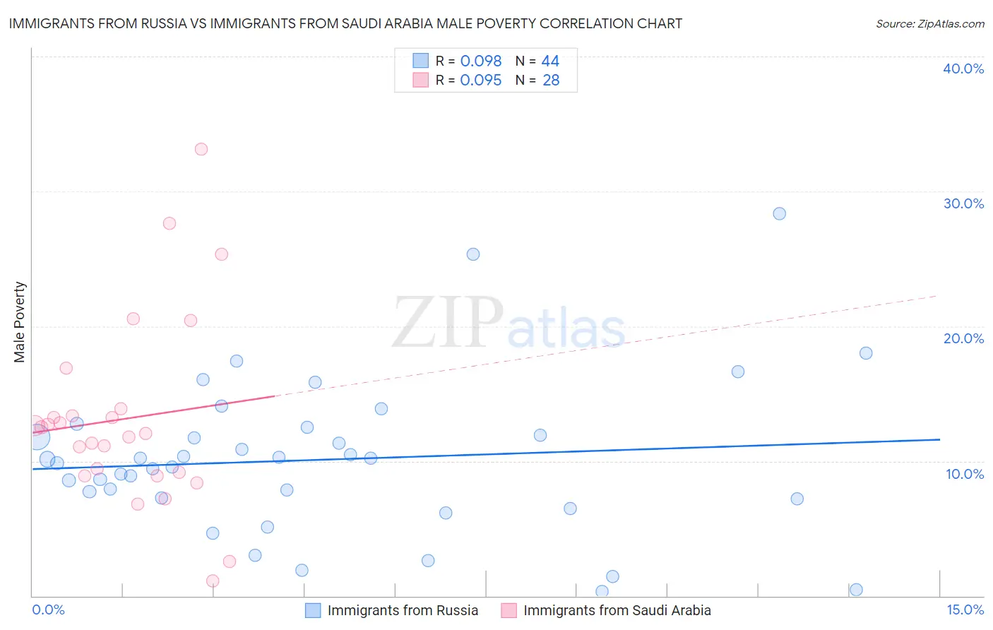Immigrants from Russia vs Immigrants from Saudi Arabia Male Poverty