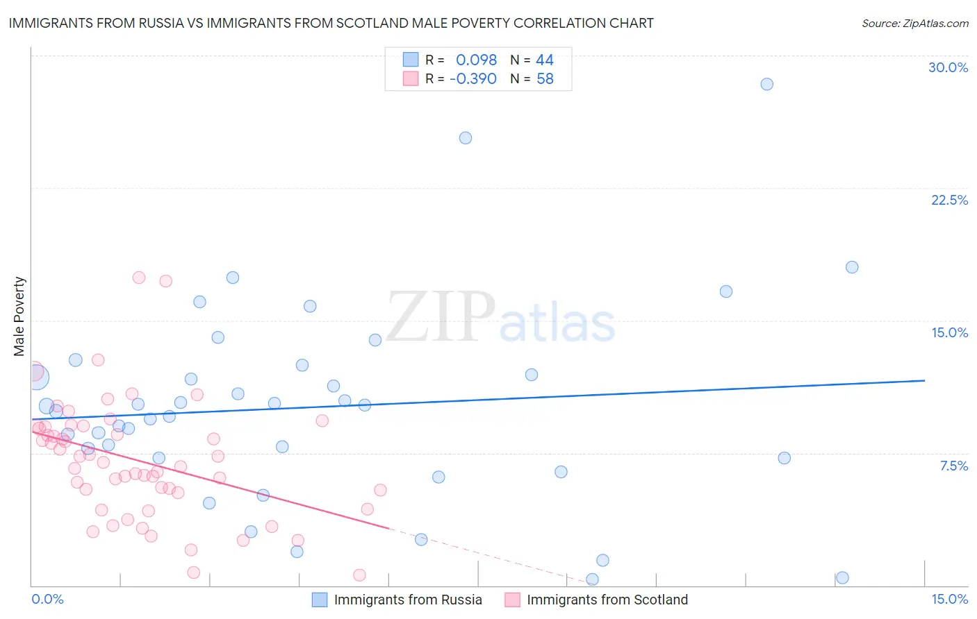 Immigrants from Russia vs Immigrants from Scotland Male Poverty