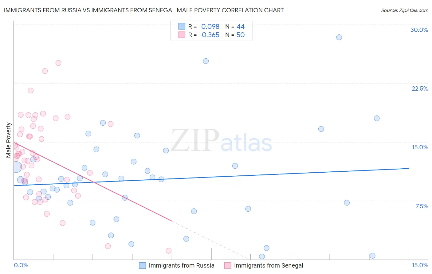 Immigrants from Russia vs Immigrants from Senegal Male Poverty