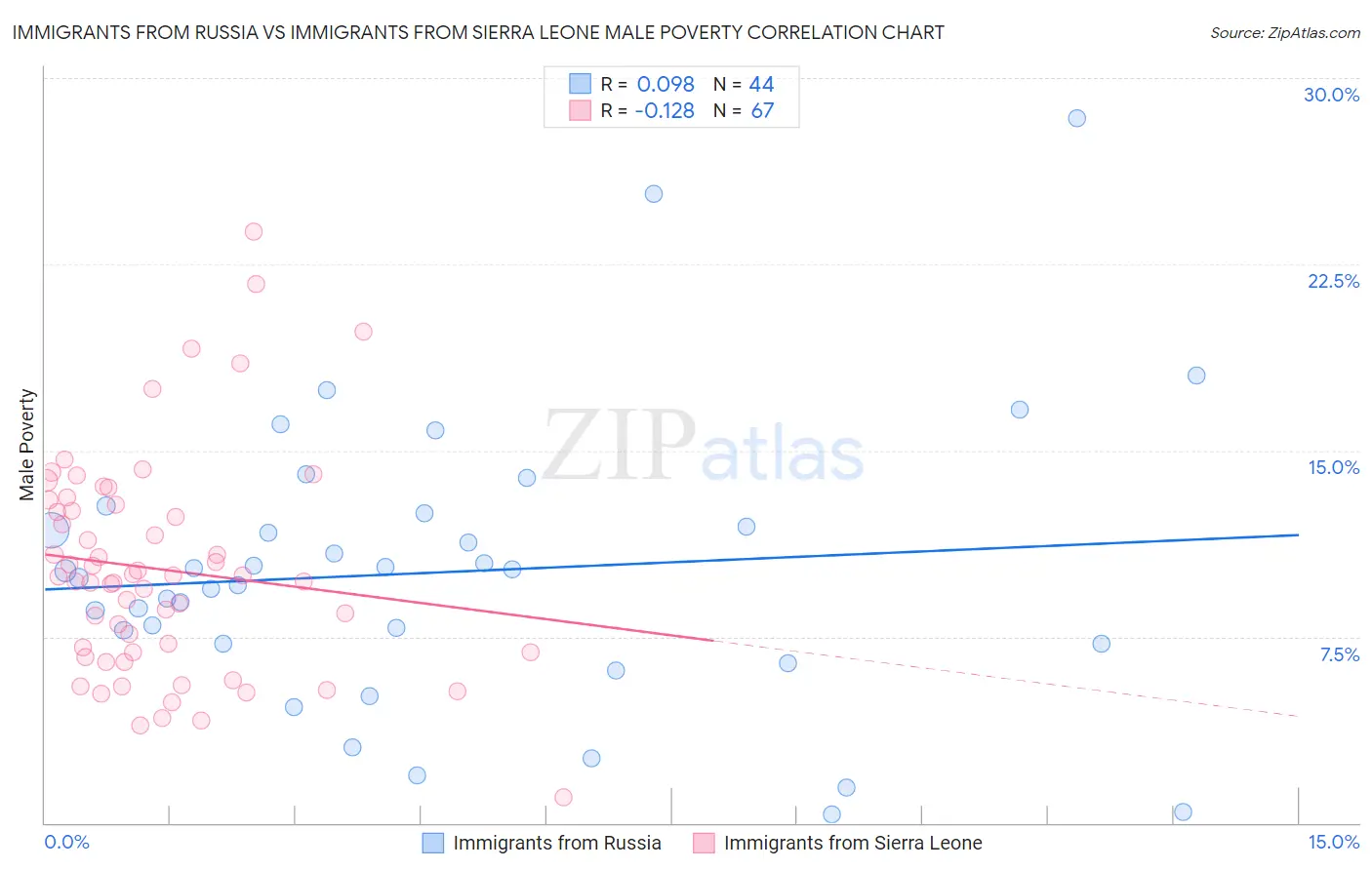 Immigrants from Russia vs Immigrants from Sierra Leone Male Poverty