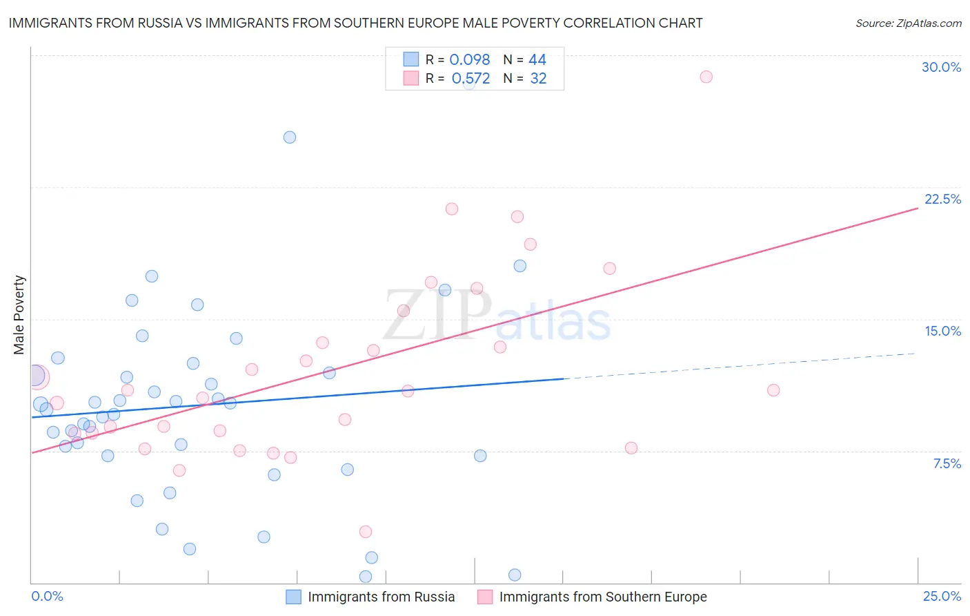 Immigrants from Russia vs Immigrants from Southern Europe Male Poverty