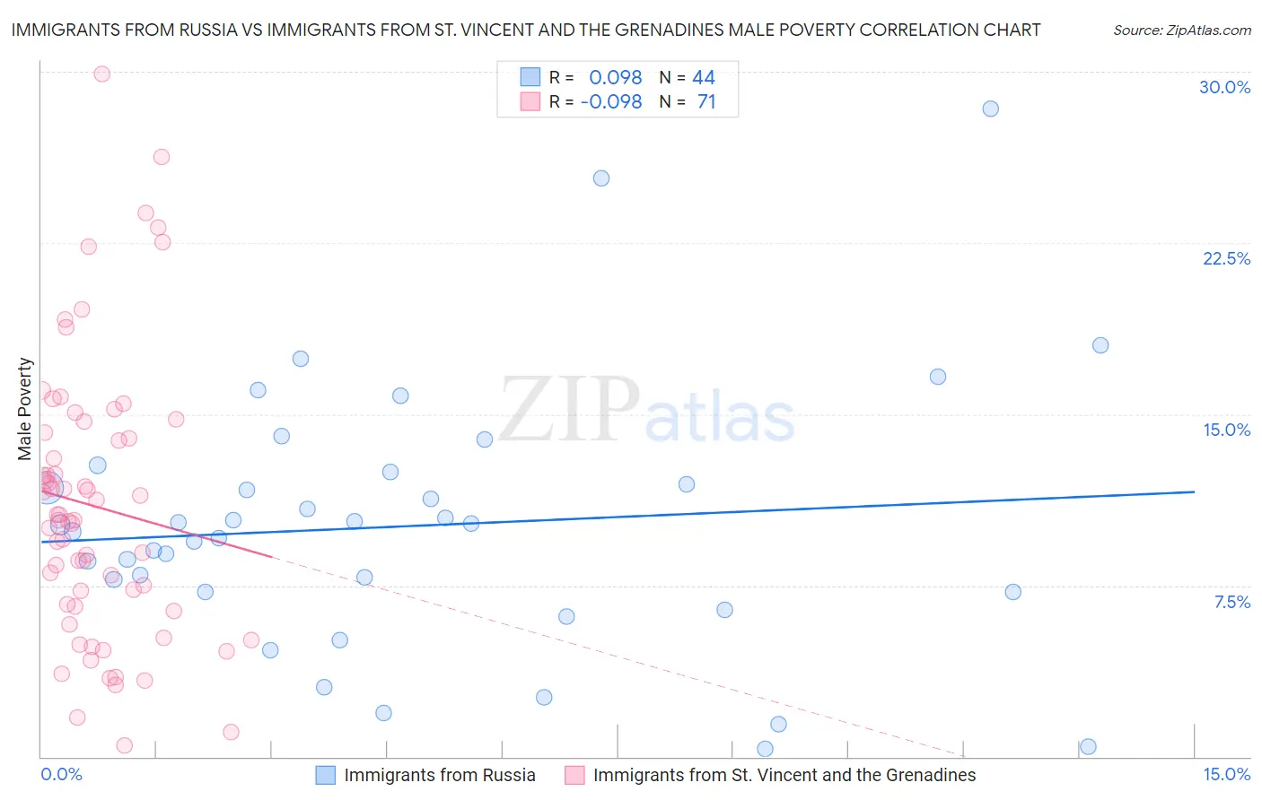 Immigrants from Russia vs Immigrants from St. Vincent and the Grenadines Male Poverty
