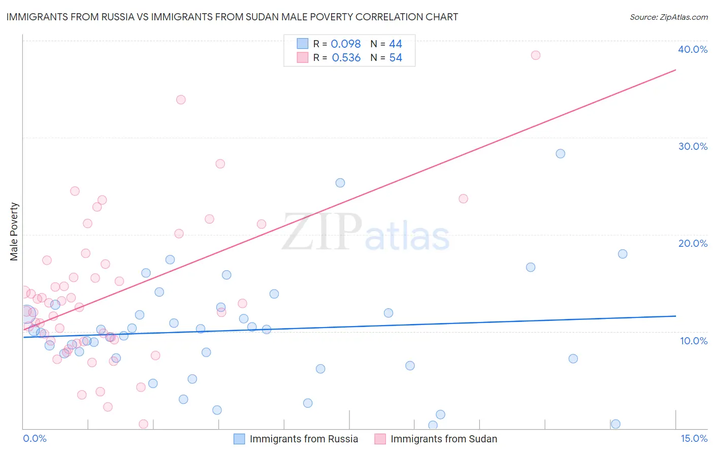 Immigrants from Russia vs Immigrants from Sudan Male Poverty