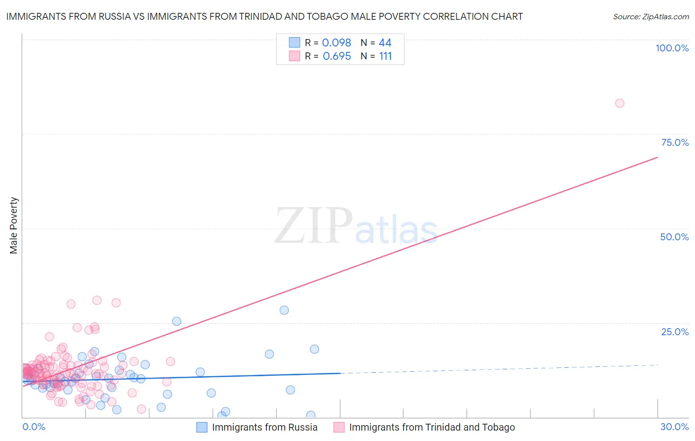 Immigrants from Russia vs Immigrants from Trinidad and Tobago Male Poverty