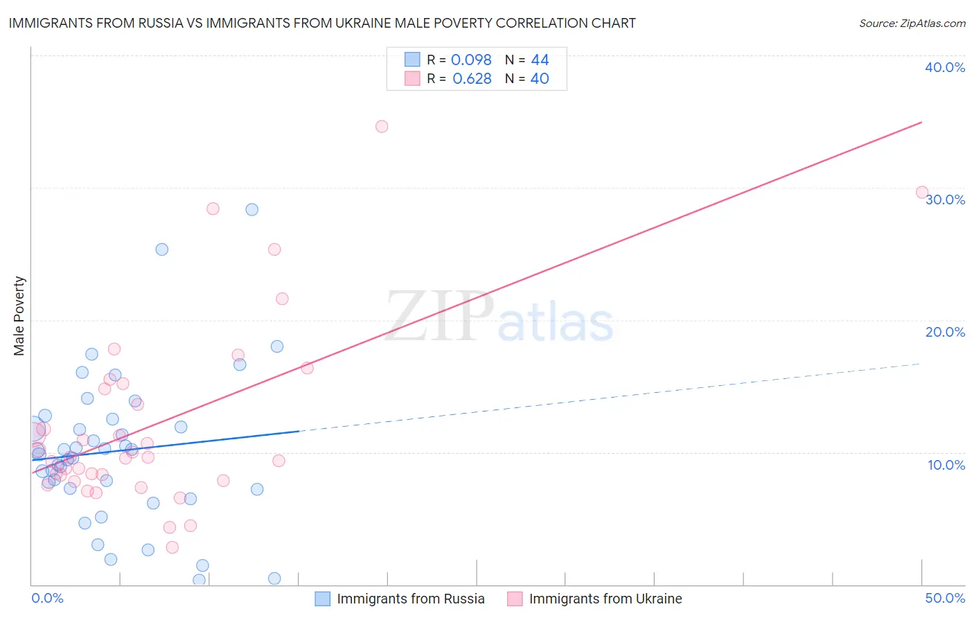 Immigrants from Russia vs Immigrants from Ukraine Male Poverty