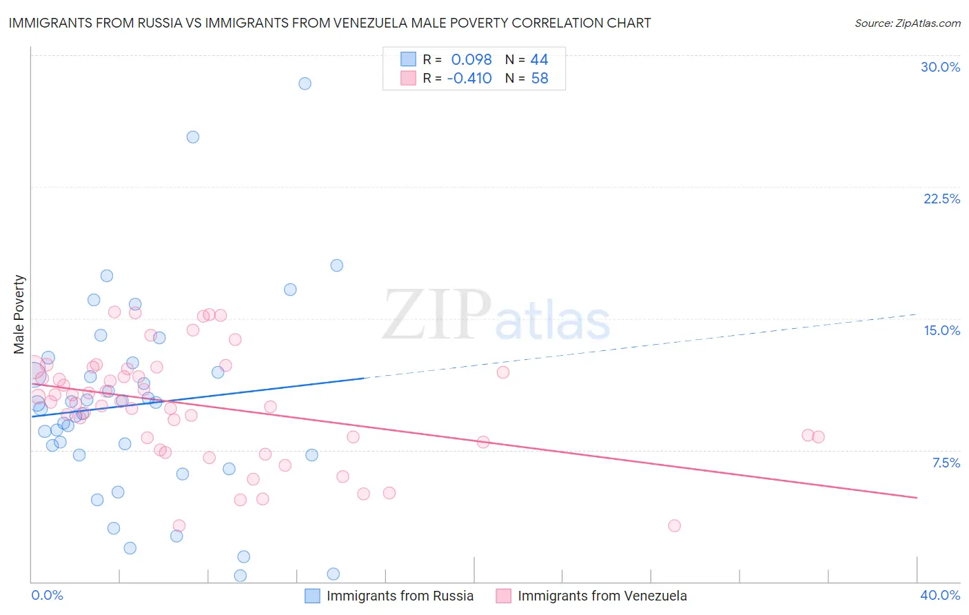 Immigrants from Russia vs Immigrants from Venezuela Male Poverty