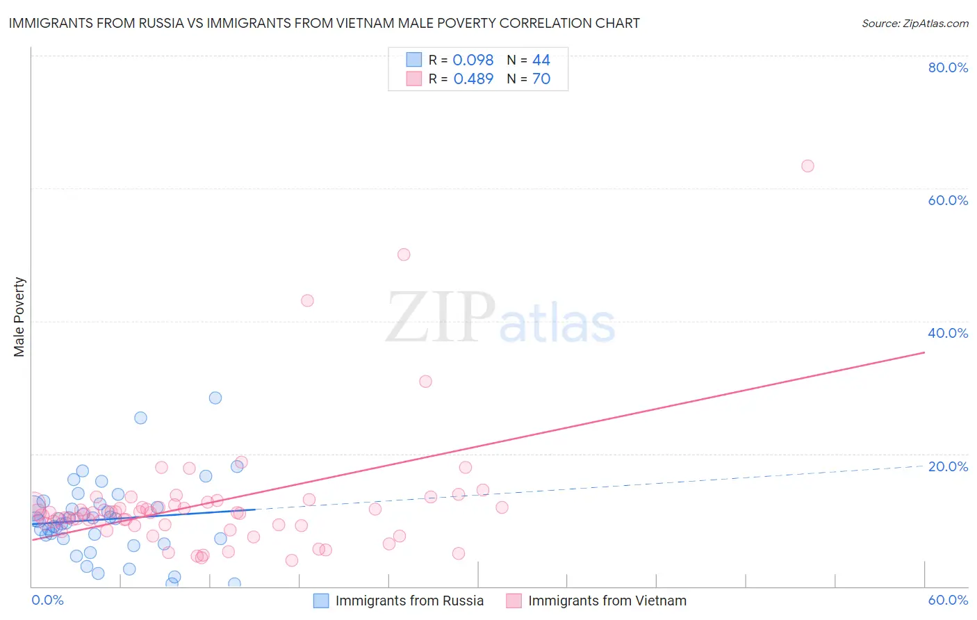 Immigrants from Russia vs Immigrants from Vietnam Male Poverty