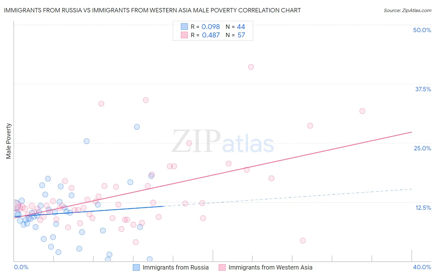 Immigrants from Russia vs Immigrants from Western Asia Male Poverty