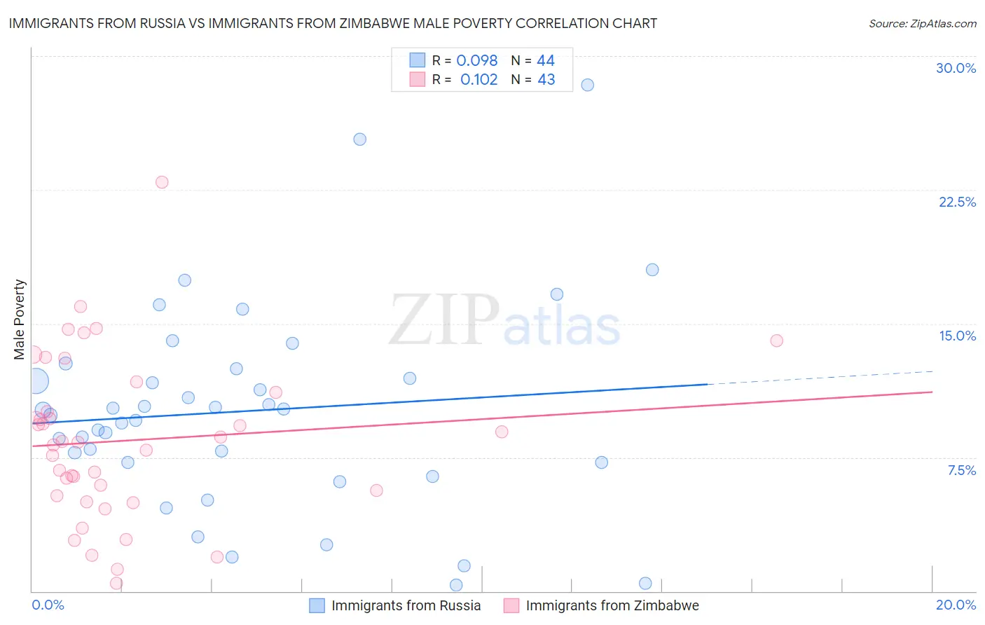 Immigrants from Russia vs Immigrants from Zimbabwe Male Poverty
