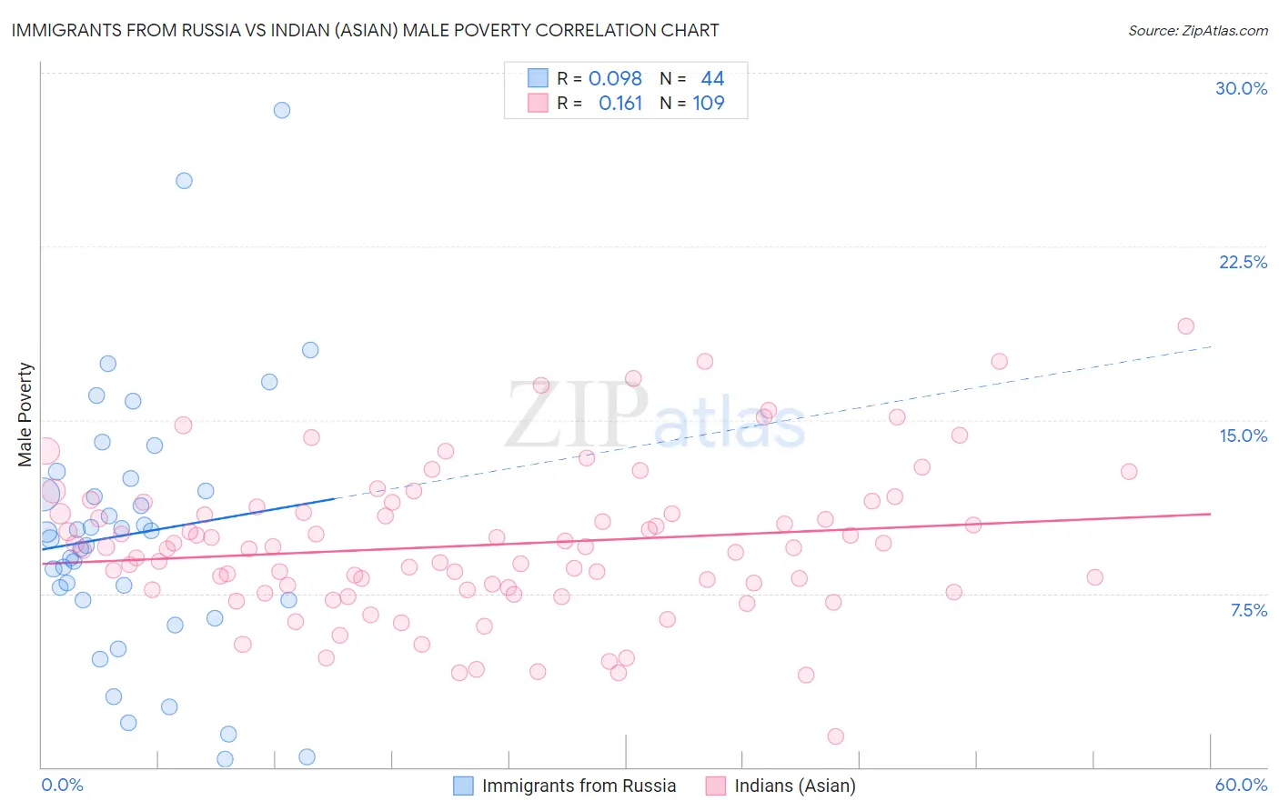 Immigrants from Russia vs Indian (Asian) Male Poverty