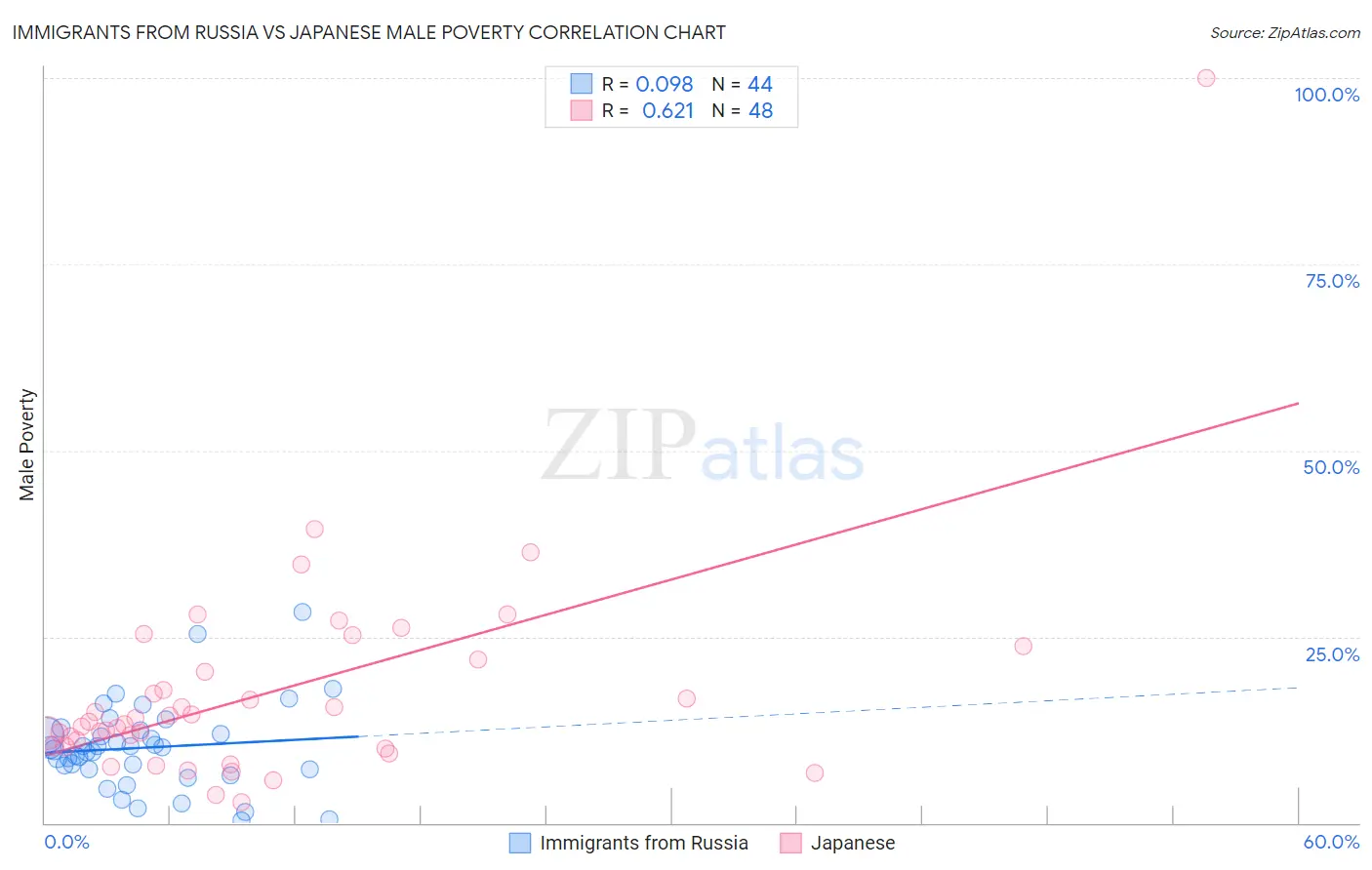 Immigrants from Russia vs Japanese Male Poverty