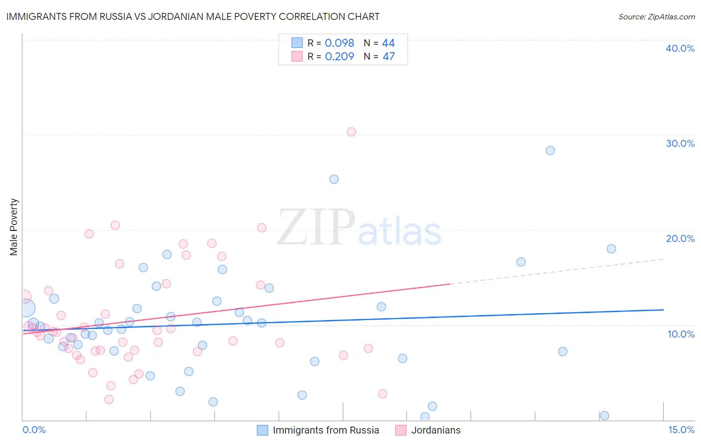 Immigrants from Russia vs Jordanian Male Poverty