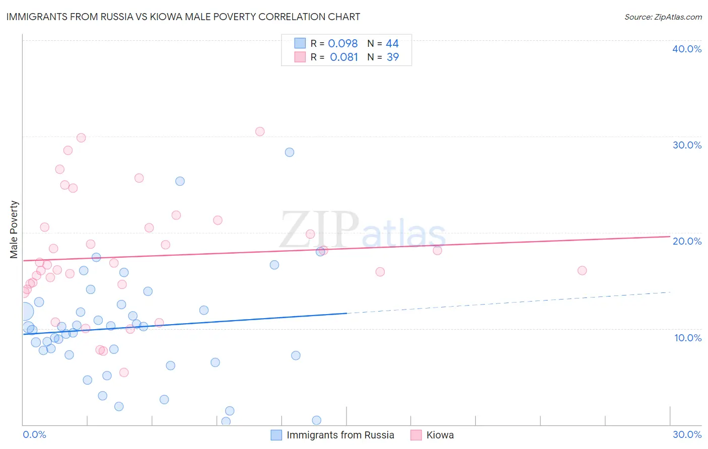 Immigrants from Russia vs Kiowa Male Poverty