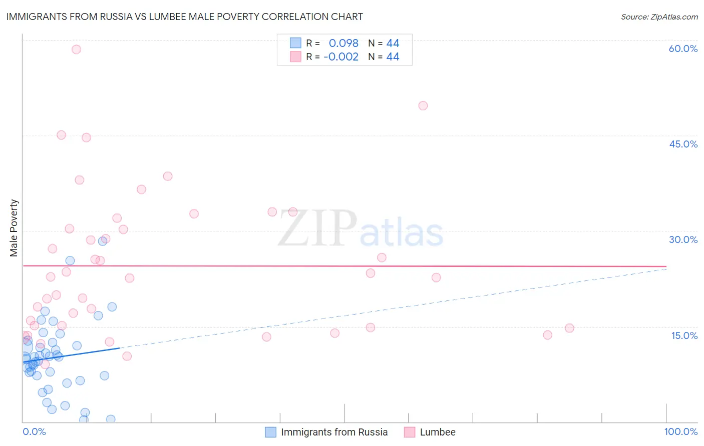 Immigrants from Russia vs Lumbee Male Poverty