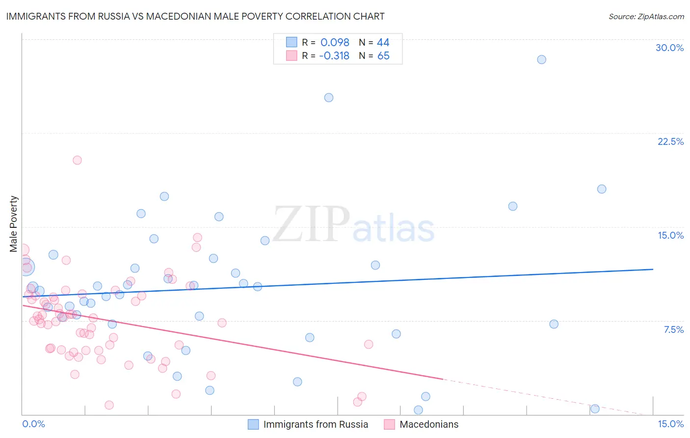 Immigrants from Russia vs Macedonian Male Poverty