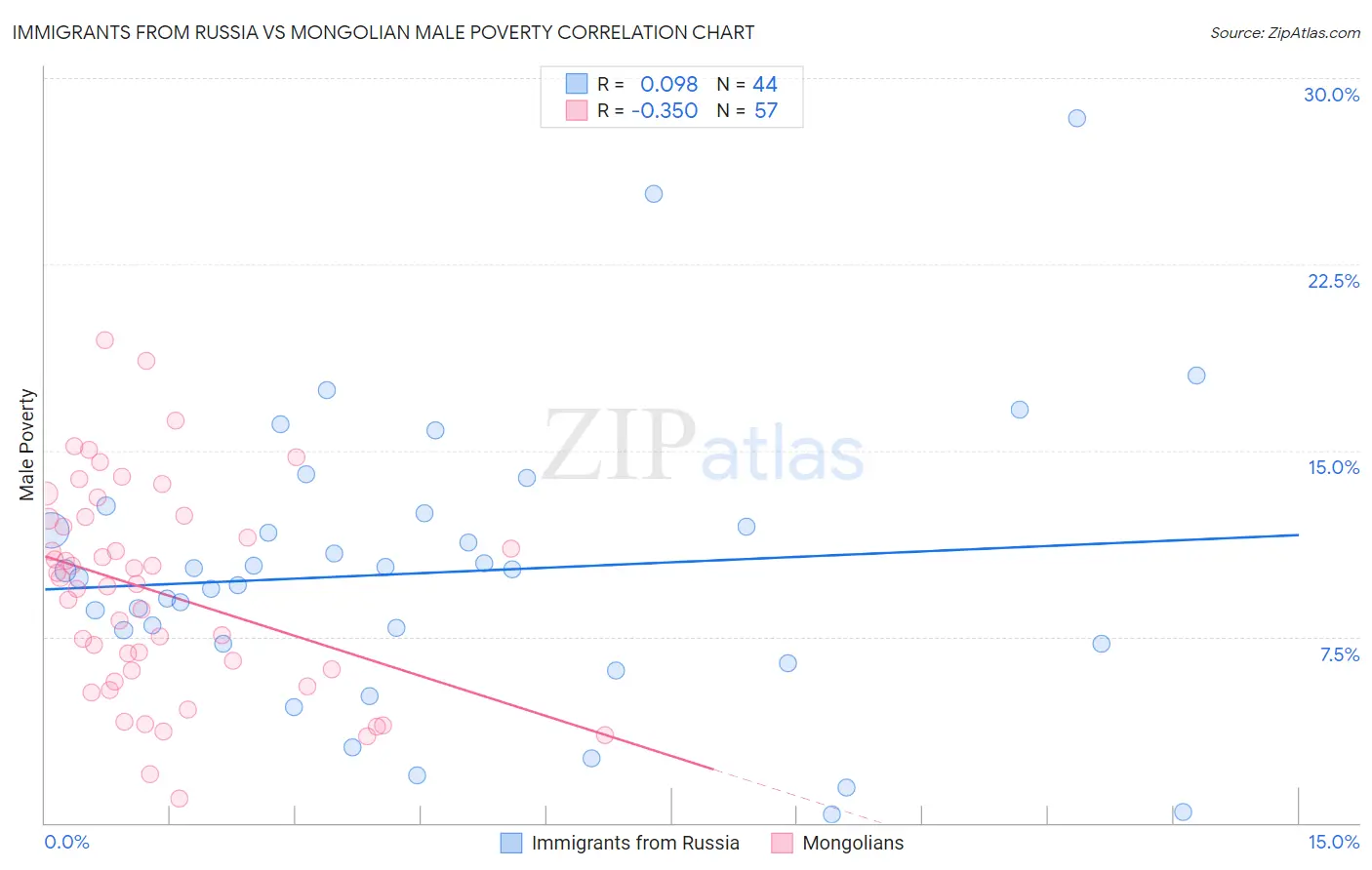 Immigrants from Russia vs Mongolian Male Poverty