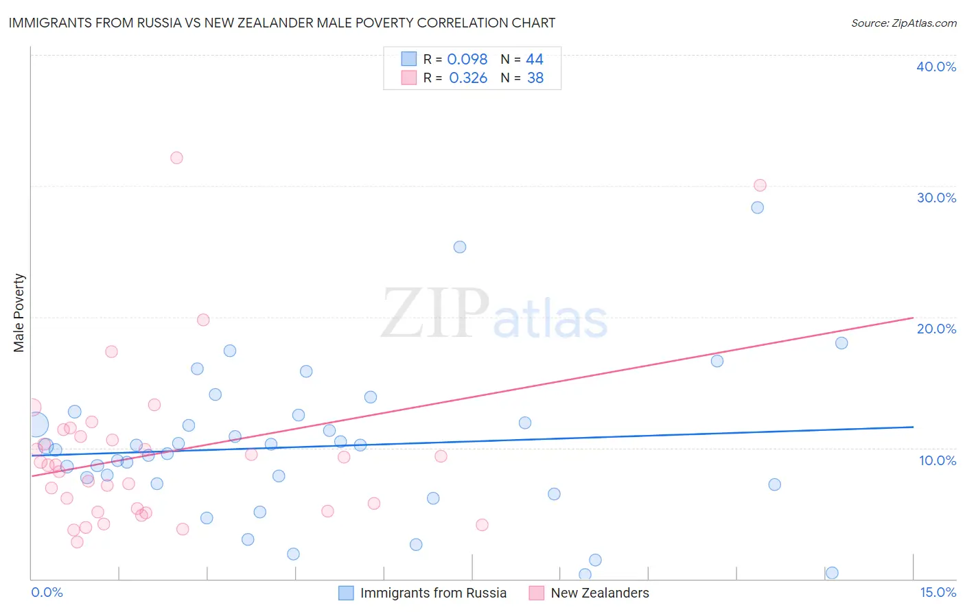 Immigrants from Russia vs New Zealander Male Poverty