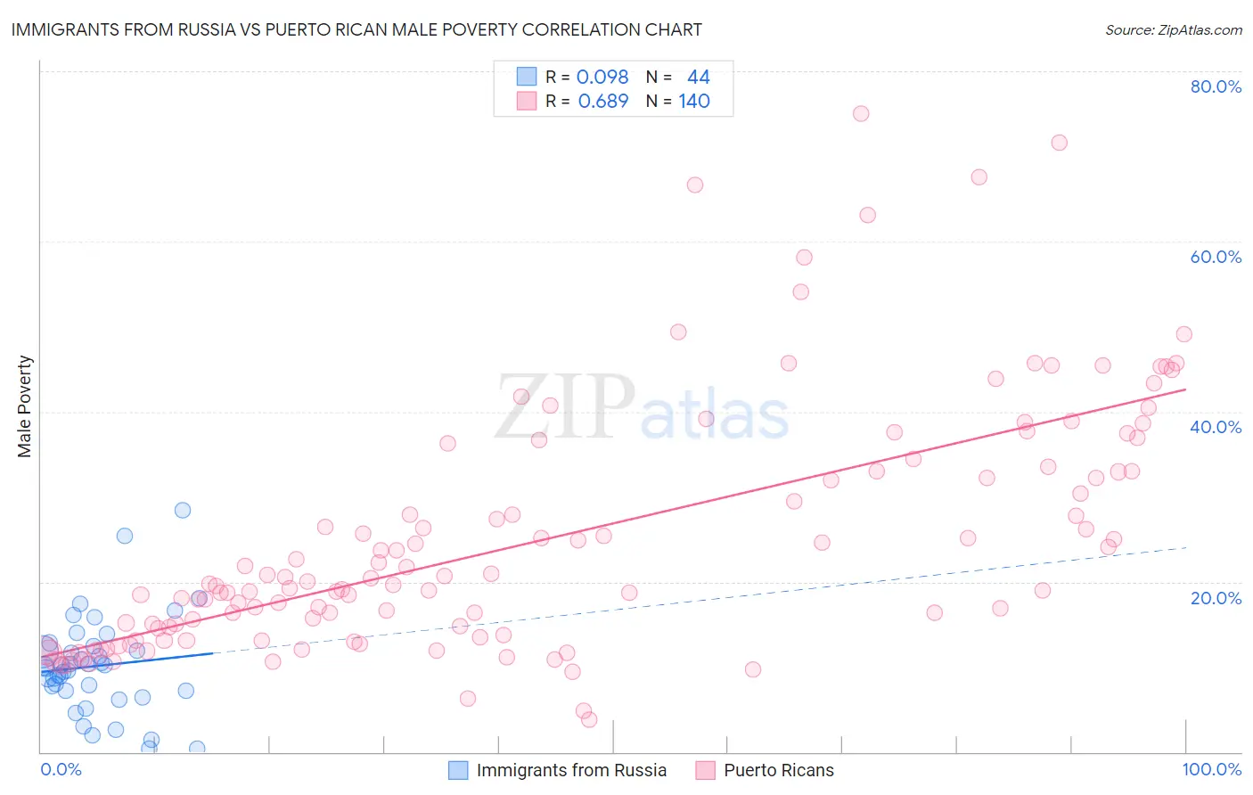 Immigrants from Russia vs Puerto Rican Male Poverty