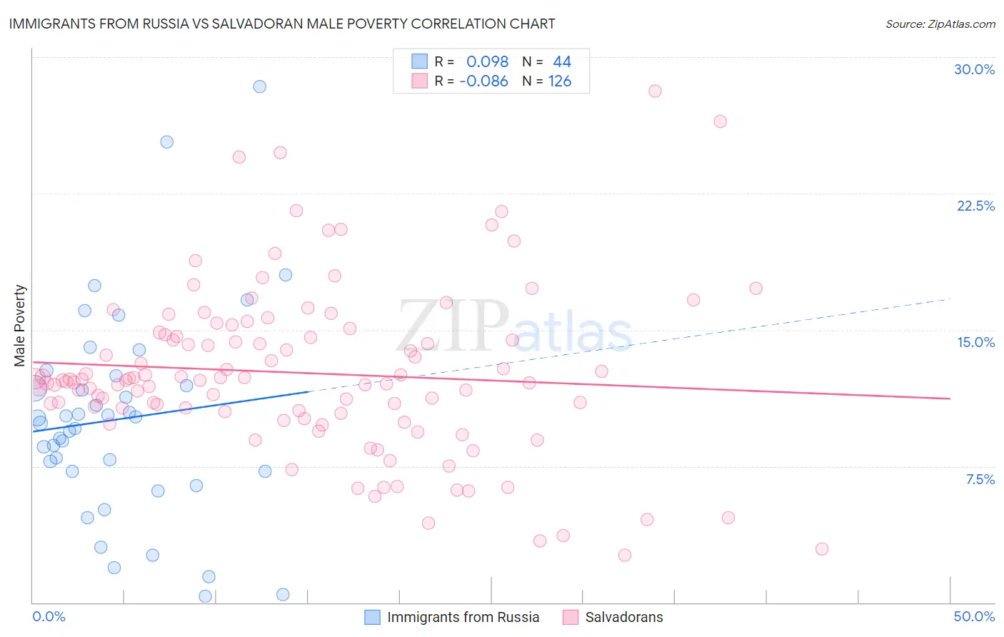 Immigrants from Russia vs Salvadoran Male Poverty