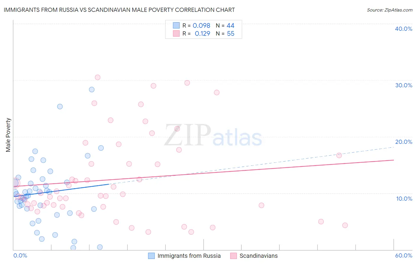 Immigrants from Russia vs Scandinavian Male Poverty