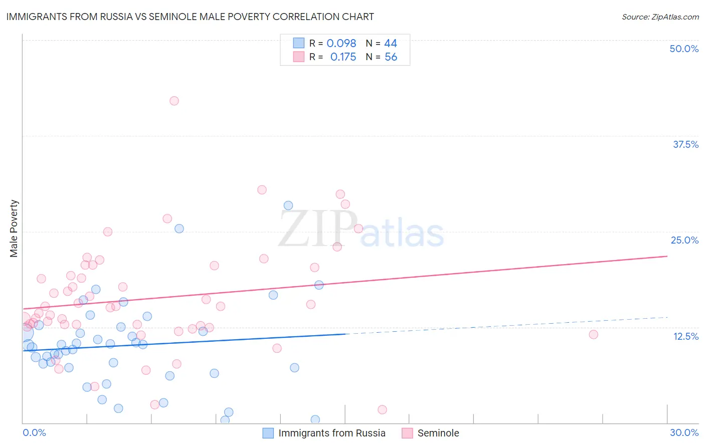 Immigrants from Russia vs Seminole Male Poverty